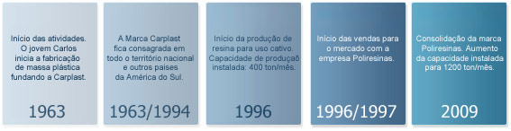 Conheça a verdadeira história da Poliresinas